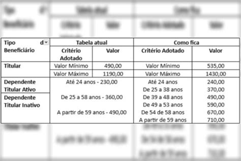 Saiba quando reajuste do plano de saúde do GDF começa a valer Metrópoles