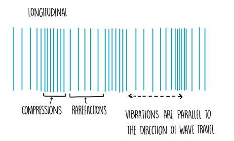 Properties Of Waves Gcse — The Science Sauce