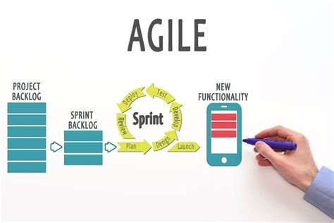 Tout Savoir Sur La Méthode Agile De Gestion De Projet Launch Design How To Plan Projects