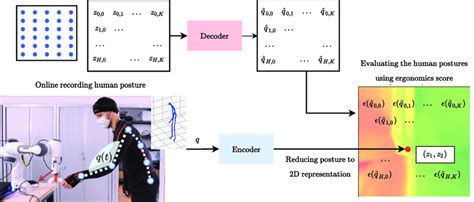 Creation Of The Lem The 2d Latent Space Of The Vae Is Sampled The Download Scientific Diagram