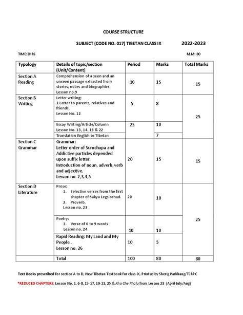 Cbse Class 9 Syllabus 2022 23 Tibetan