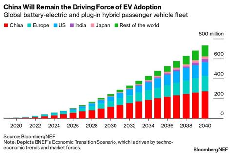 How Evs Will Drive Peak Oil This Decade In Five Charts Bloombergnef