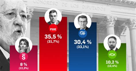 El CIS de Tezanos lo vuelve a hacer sitúa al PSOE como primera fuerza