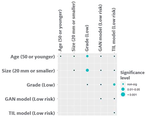 Cancers Free Full Text Predicting Breast Cancer Events In Ductal Carcinoma In Situ Dcis