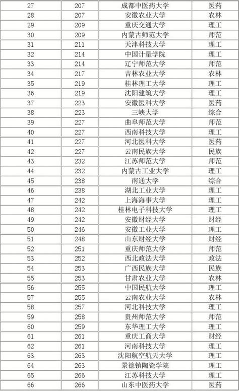 【参考文档】全国二本大学排名及分数线理科 精选word文档 14页word文档在线阅读与下载无忧文档