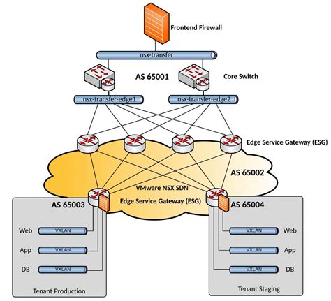 Vmware Nsx Network Design Example