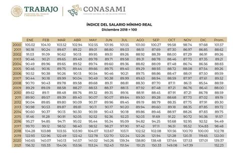 Salario Mínimo 2022 ¿cuánto Debes Ganar Según Tu Profesión U Oficio