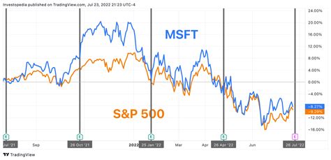 Microsoft Earnings: What to Look For From MSFT