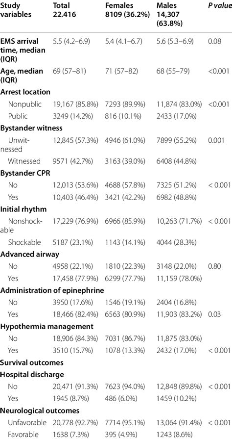 Sex Differences In Baseline Characteristic Interventions And Outcome Download Scientific Diagram