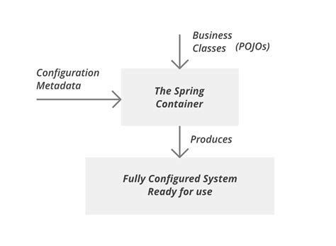 Ioc And Di In Spring Demystifying The Core Concepts