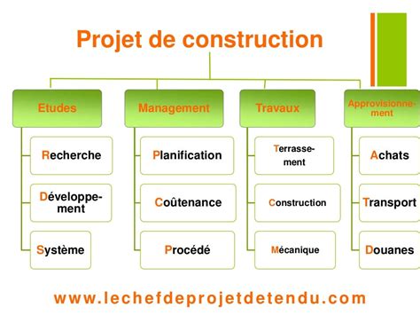 Exemple Dun Organigramme De Tâches Dun Projet De Construction