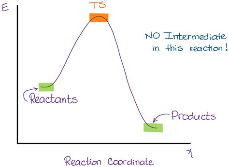 Sn2 Reaction Coordinate Diagram