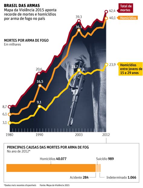 Brasil Tem Recorde De Mortes Por Arma De Fogo Blog Do Robson Pires