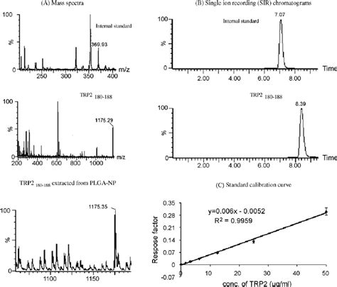 Liquid Chromatography Mass Spectrometry Lc Ms Based Method For Trp2