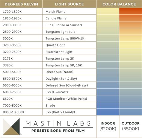 Kelvin scale for photographers