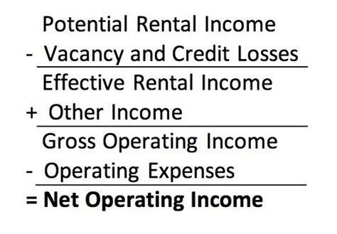 Net Operating Income (NOI) Formula - STRATAFOLIO