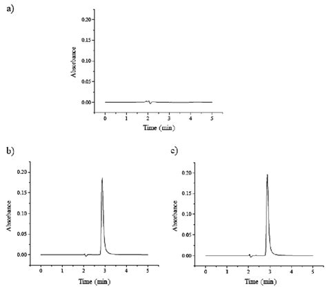 A Chromatogram Of Placebo Sample B Typical Chromatogram Of Placebo Download Scientific