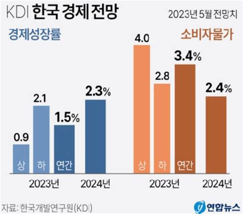 Kdi 올해 경제성장률 15 하향 영남일보 사람과 지역의 가치를 생각합니다