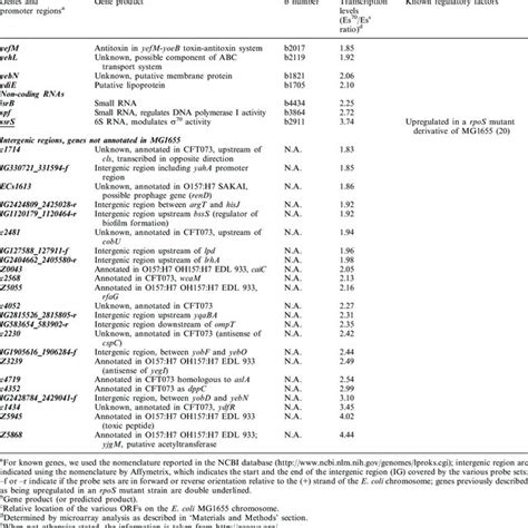 Conserved Sequence Features In Promoters Of Genes Showing Preferential