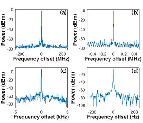 Electrical Spectra Of The Generated 5 4 GHz Oscillation At A RBW 10