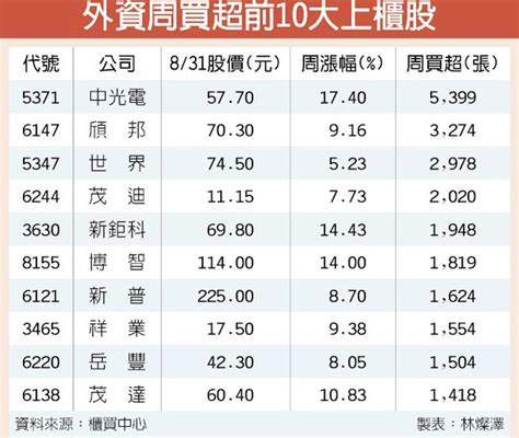 10檔外資大買 強漲吸睛 證券．權證 工商時報