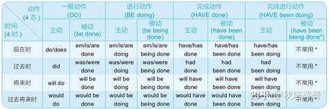 解析被动语态的构成：严格的顺序是：情态完成态进行态被动态主动词 知乎