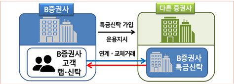 금감원 9개 증권사 랩·신탁 위법 적발 “손해배상 확인할 것”