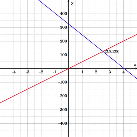 Linear Graph Real Life