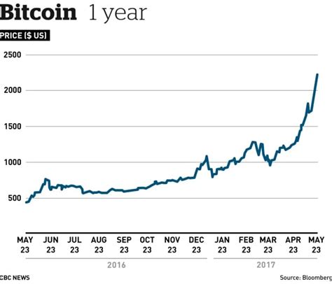 Bitcoin Surges Past 2k Mark In Latest Price Spike For Digital Currency