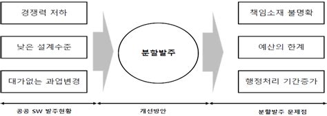 Sw 분할발주