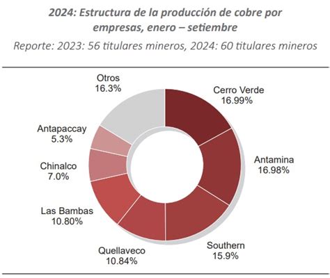 Cerro Verde 16 99 Y Antamina 16 98 Se Disputan Liderazgo De