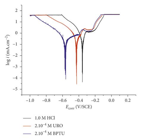 Potentiodynamic Polarization Curves Of Mild Steel In 1 0 M Hcl In The