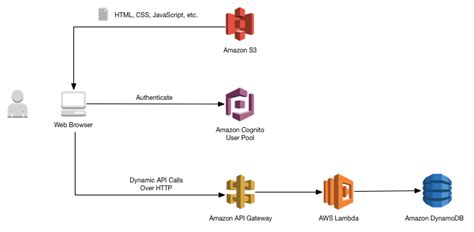 Introduction To Aws Lambda And Serverless Applications Namespaceit