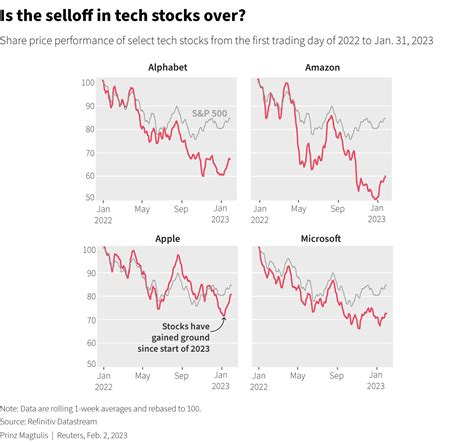 Tech Earnings Hit Pause Button On Market Rally Reuters