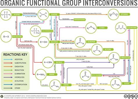 Organic Chemistry Reaction Map