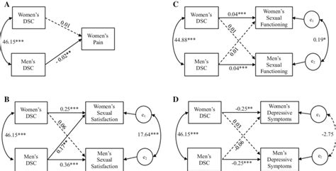 The Effects Of Women And Mens Dyadic Sexual Communication Dsc On Download Scientific Diagram