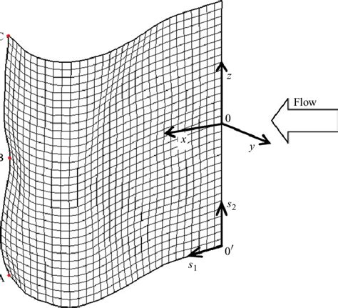 Schematic Of The Lagrangian Grid System And Its Curvilinear Coordinates