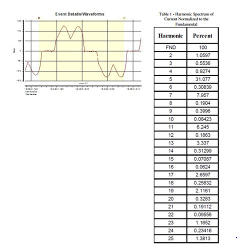 The Harmonic Spectrum Through The Th Harmonic Chegg