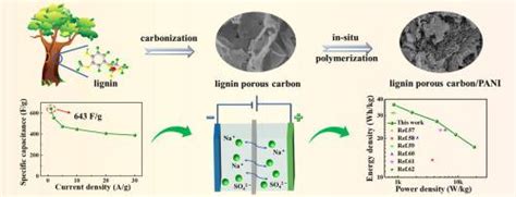 层状分层木质素衍生多孔碳激活聚苯胺的电容性能用于高性能超级电容器 Journal of Colloid and Interface