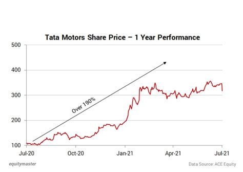 Why Are Tata Motors Shares Falling Mint