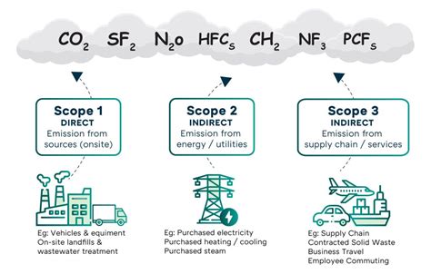 Why Scope 1 2 3 Carbon Emissions Matter