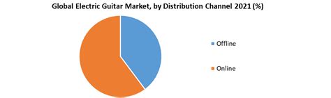 Electric Guitar Market Global Industry Analysis And Forecast 2023 2029