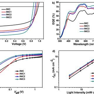 A Jv Characteristics And B Eqe Spectra Of The Best Oscs Under