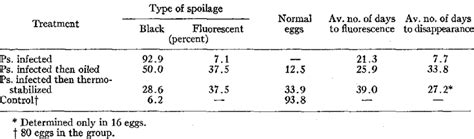 Incidence And Type Of Spoilage Of Eggs Inoculated With Pseudomonas