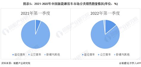 2022年中国新能源客车行业市场现状及竞争格局分析 公交客车仍是主要市场行业研究报告 前瞻网