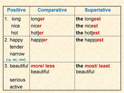 List Of Adjectives In The Different Degrees Of Comparison Printable