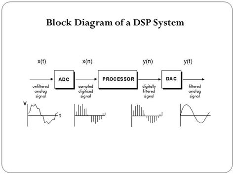 Demystifying The Block Diagram Of A DSP Processor Understanding Its