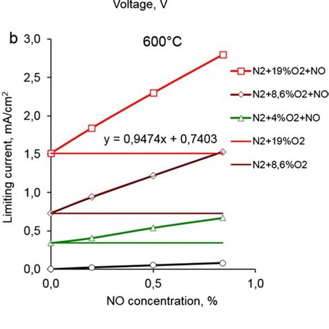 A Schematic View Of The Amperometric Sensor 1 Solid Electrolyte 2