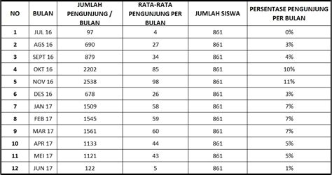 Cara Menghitung Persentase Pengunjung Perpustakaan Sukmalibrary