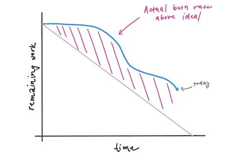 Create Burndown Chart In Jira